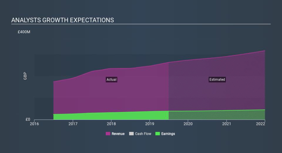 LSE:FDM Past and Future Earnings, February 27th 2020