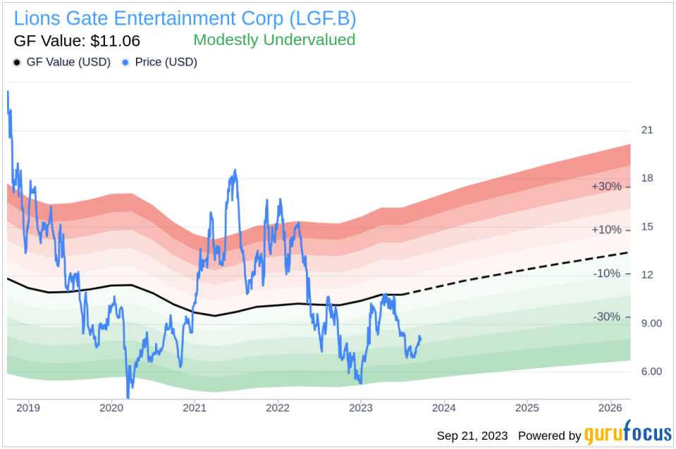 Decoding Lions Gate Entertainment (LGF.B)'s True Market Value: Is it Modestly Undervalued?