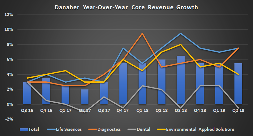 Danaher's core revenue growth.