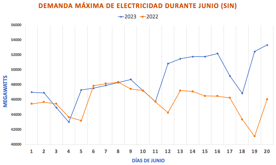 Demanda máxima de electricidad