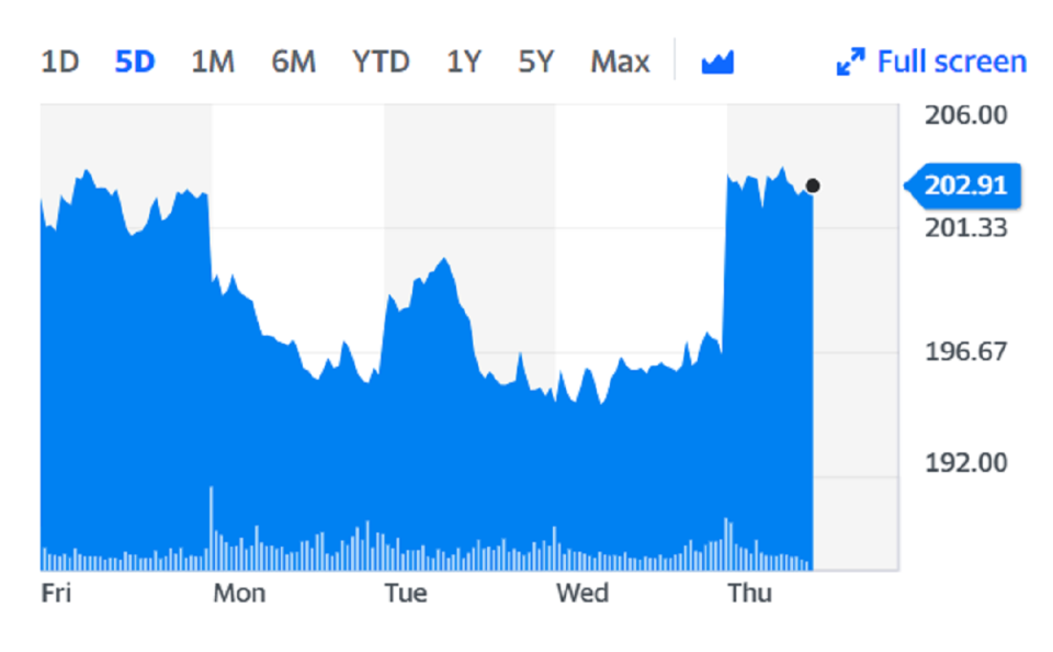 Travel stocks, such as British Airways parent IAG, surged on Thursday on the back of the news. Chart: Yahoo Finance