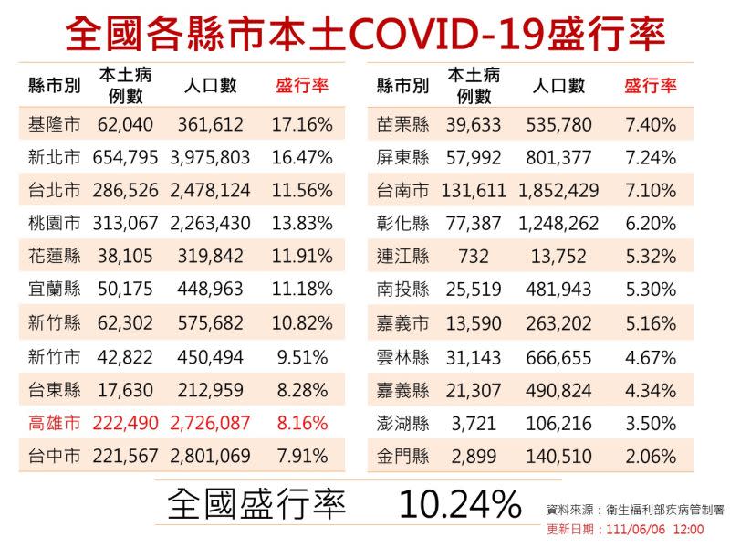 ▲全國各縣市新冠肺炎盛行率。（圖／高市府提供）