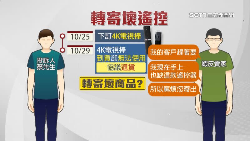 蔡先生向賣家反應收到壞掉的商品，賣家卻要他將商品轉寄他人，讓他好傻眼。