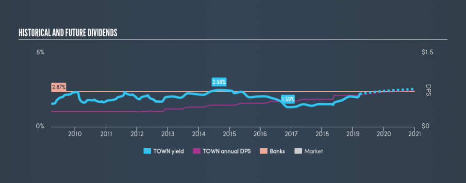 NasdaqGS:TOWN Historical Dividend Yield, March 23rd 2019