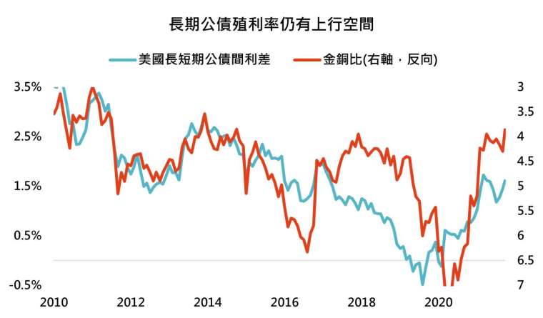 資料來源：Bloomberg，「鉅亨買基金」整理，採美國10年與3個月公債殖利率差距，2021/10/21。