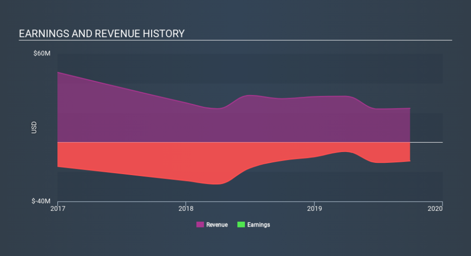 NasdaqCM:PHUN Income Statement, February 5th 2020