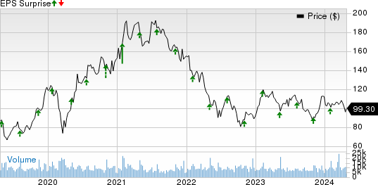 Skyworks Solutions, Inc. Price and EPS Surprise