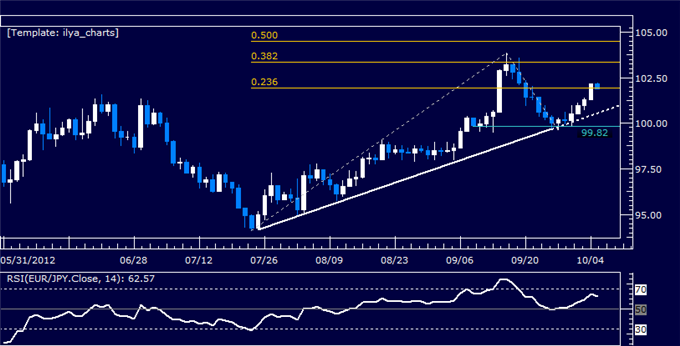 EURJPY_Classic_Technical_Report_10.05.2012_body_Picture_5.png, EURJPY Classic Technical Report 10.05.2012