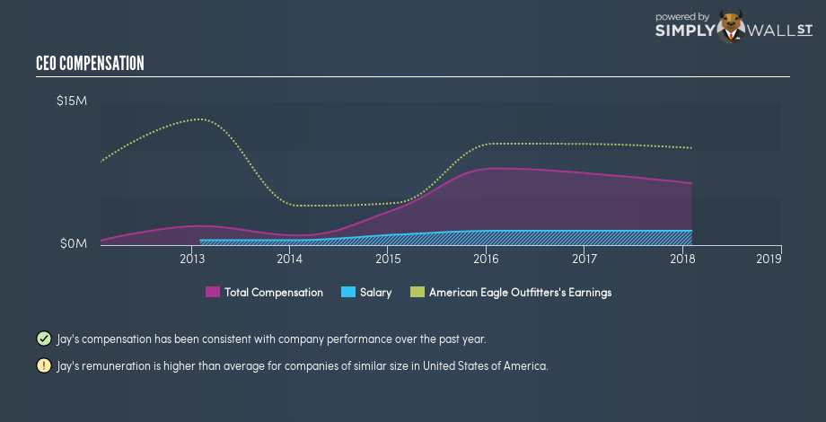 NYSE:AEO CEO Compensation November 16th 18