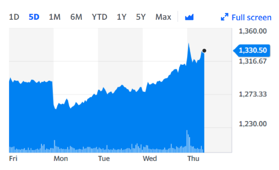 Hermes International rose on Thursday on the back of the news. Chart: Yahoo Finance 