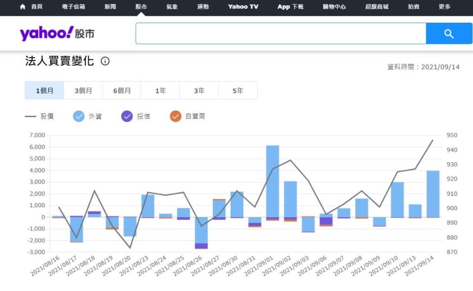 資料來源：yahoo！股市
