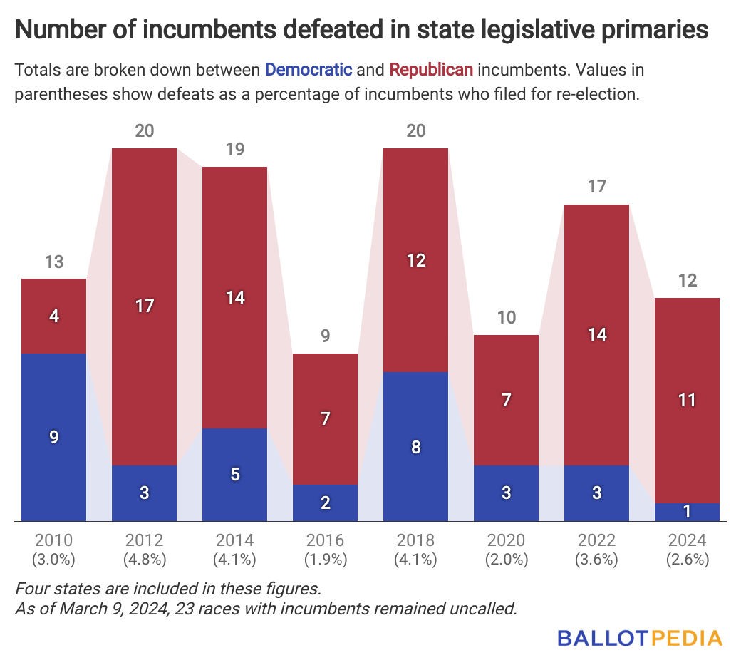 table showing incumbents defeated in state legislative primaries