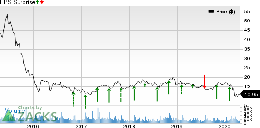 FireEye, Inc. Price and EPS Surprise