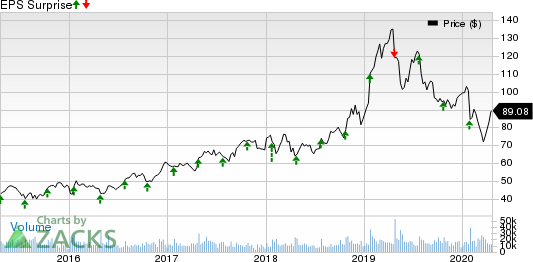 Xilinx, Inc. Price and EPS Surprise