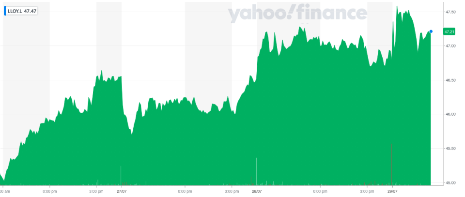 Lloyds Bank shares rallied in the run up to results but nudged higher on the day. Photo: Yahoo Finance UK