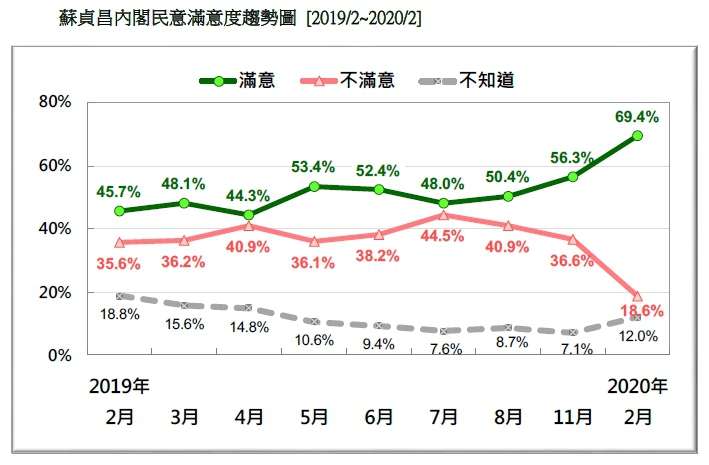 20200223-蘇貞昌內閣民意滿意度趨勢圖（2019.02~2020.02）（台灣民意基金會提供）