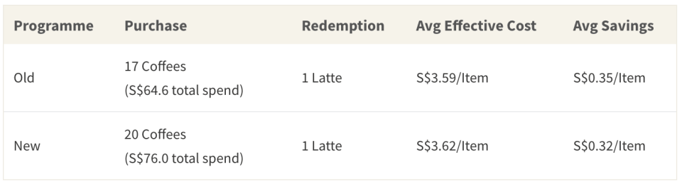 The average savings yielded by redeeming Stars for a latte is not very different for hot coffee drinkers under the old and new rewards programmes