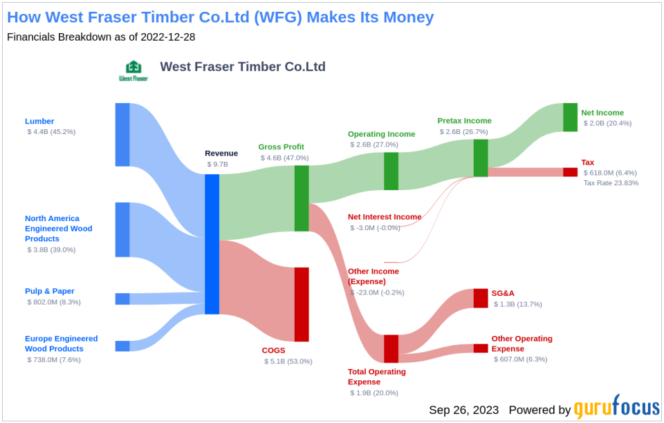 Unveiling West Fraser Timber Co.Ltd's Dividend Dynamics: An In-depth Analysis