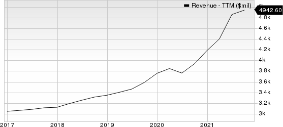 Garmin Ltd. Revenue (TTM)