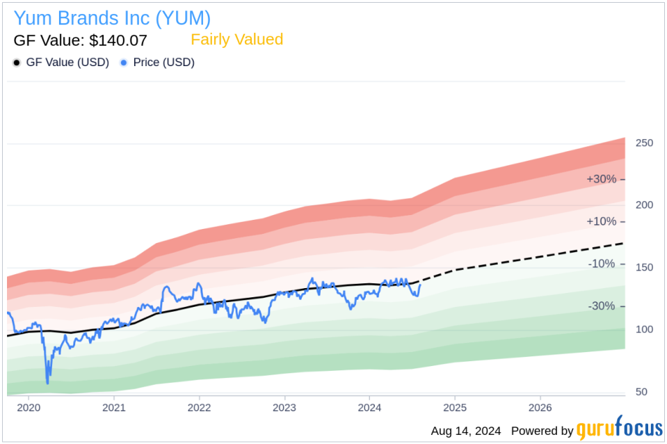 Insider Sale: Scott Catlett sells 8,234 shares of Yum Brands Inc (YUM)