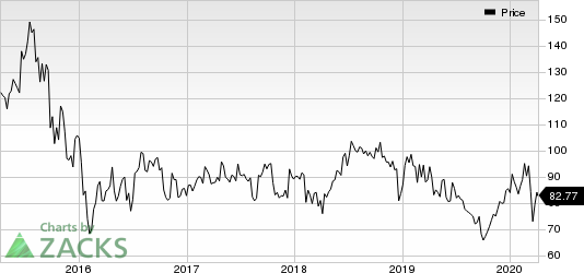 BioMarin Pharmaceutical Inc. Price