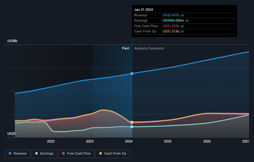 earnings-and-revenue-growth