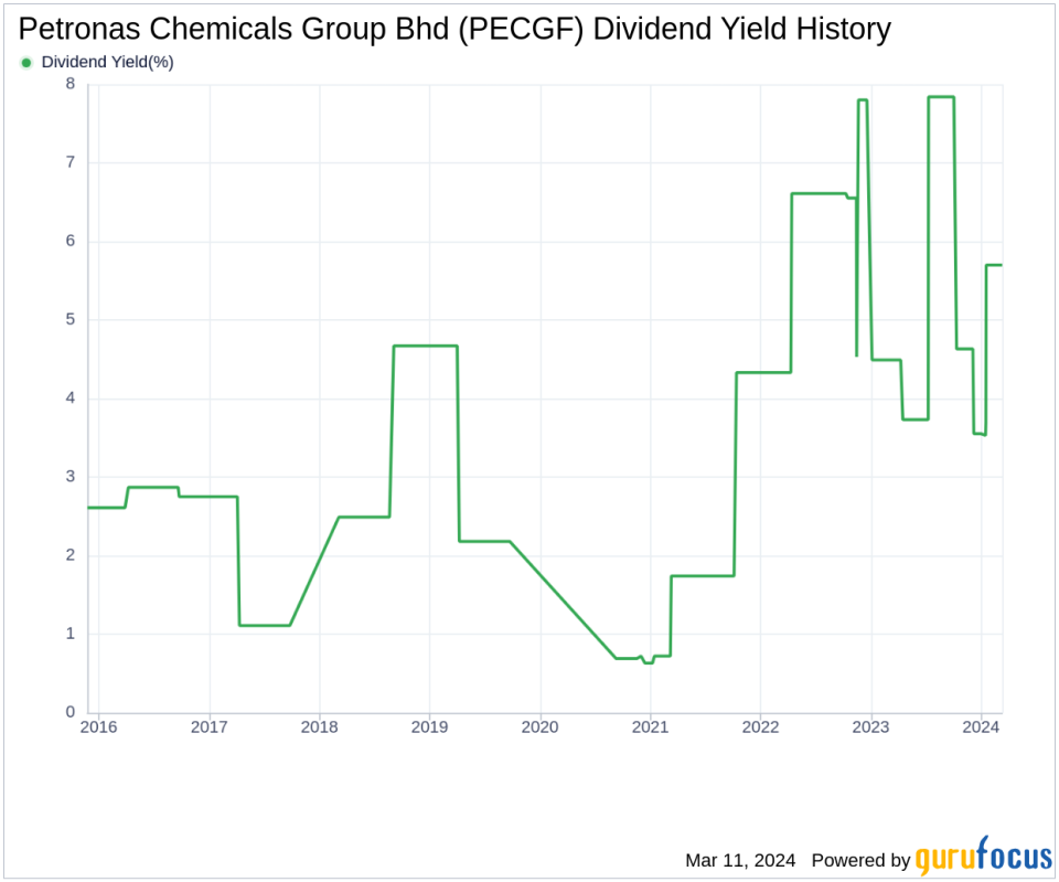 Petronas Chemicals Group Bhd's Dividend Analysis