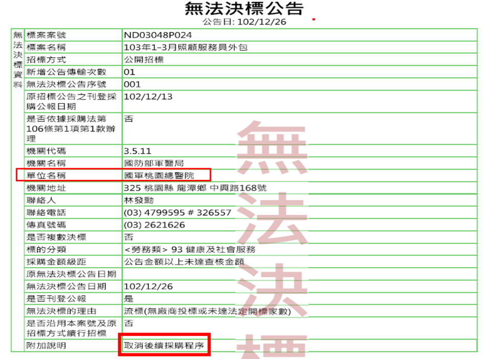 桃總在2013年12月26日刊登無法決標公告，取消後續採購程序。（翻攝政府採購網公告）