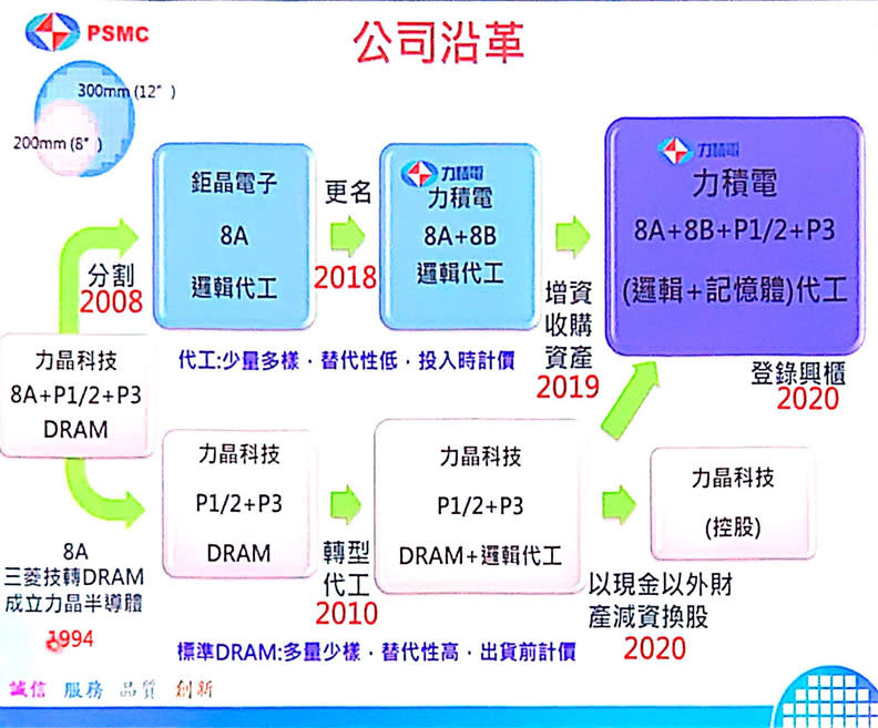 創立於1994年的力晶，經過分割、重組、再上市，歷程複雜。力積電提供