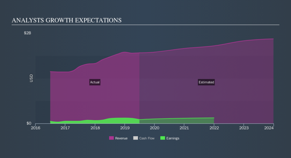 NYSE:OEC Past and Future Earnings, October 4th 2019