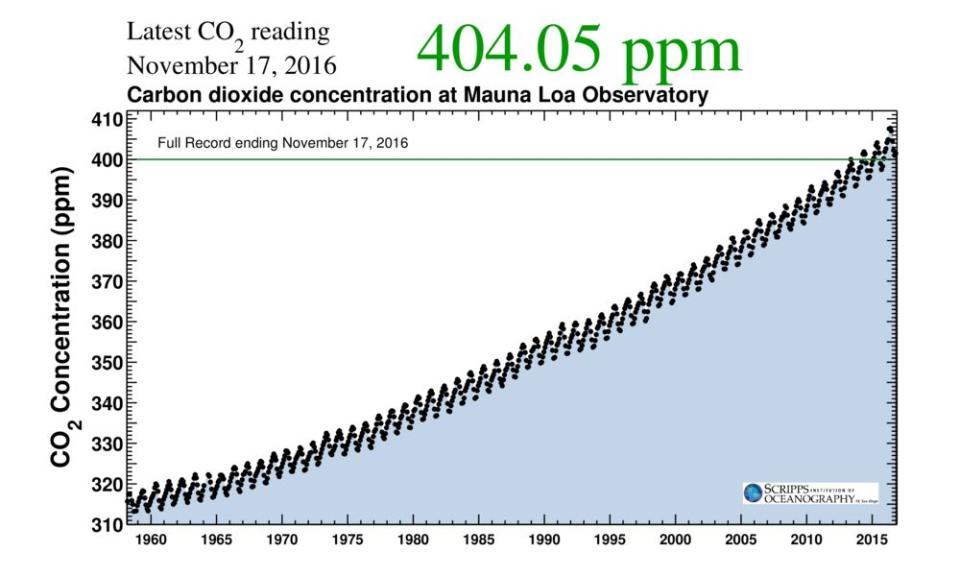 This graph shows the concentration of carbon dioxide in the atmosphere, as measured at&nbsp;Mauna Loa Observatory in Hawaii, from 1958 to today. In September, scientists at Mauna Loa announced that C02 levels had <a href="http://www.huffingtonpost.com/entry/carbon-dioxide-400ppm-permanent_us_57eb7636e4b082aad9b7e9ab">likely&nbsp;surpassed the threshold of 400 parts per million permanently</a>.