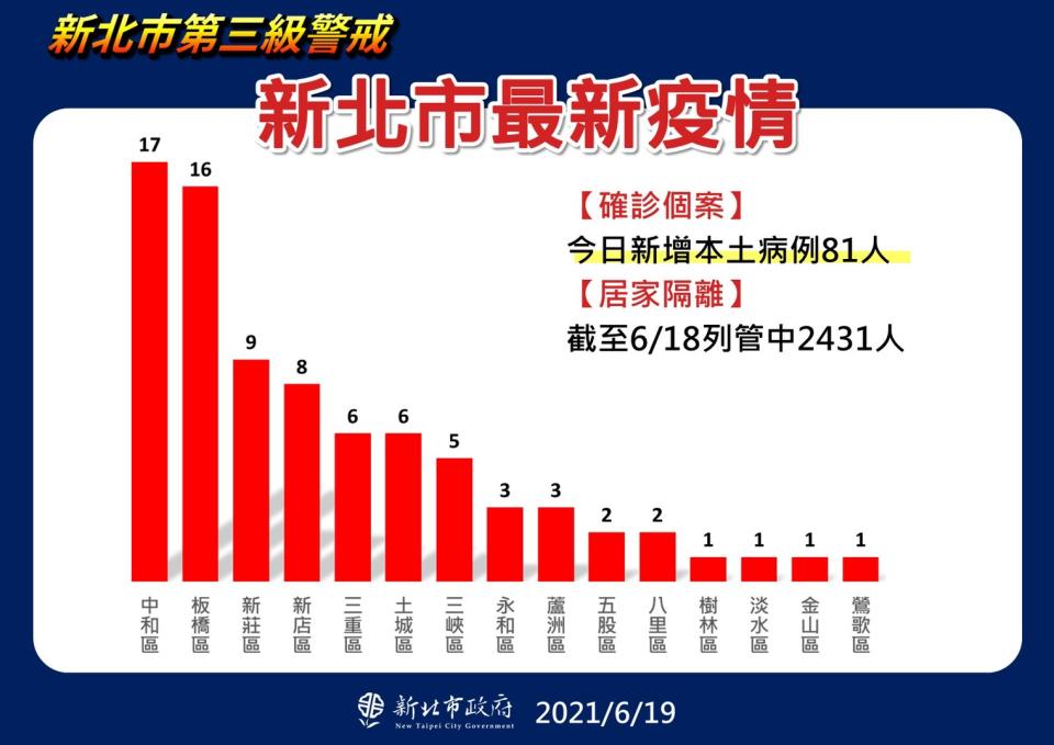 新北市最新疫情。（圖／新北市政府）