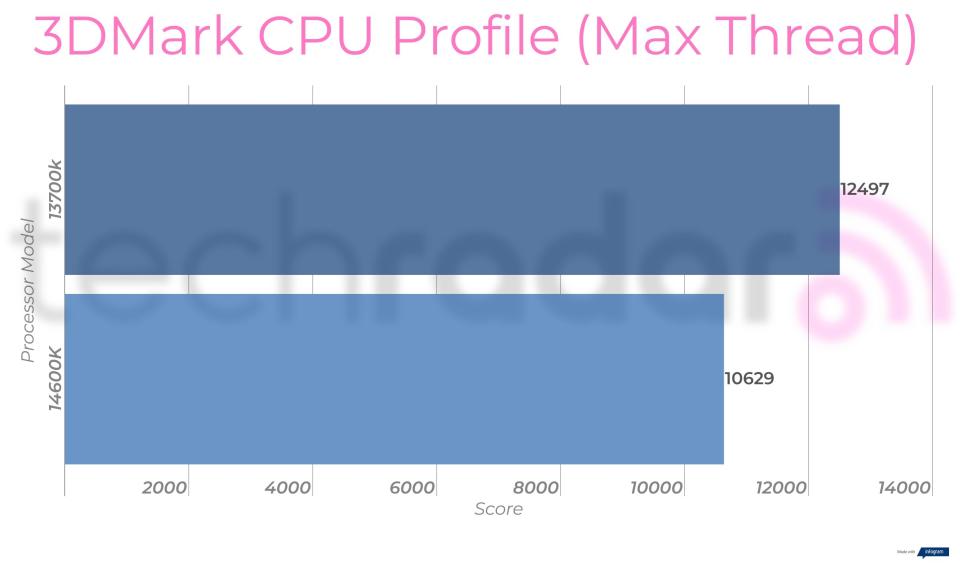 Benchmark results comparing the 14600k vs 13700k