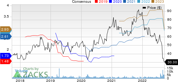 Semtech Corporation Price and Consensus