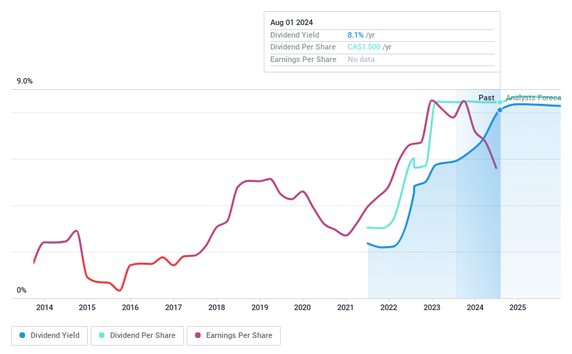 TSX:PXT Dividend History as at Aug 2024