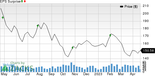 Mid-America Apartment Communities, Inc. Price and EPS Surprise