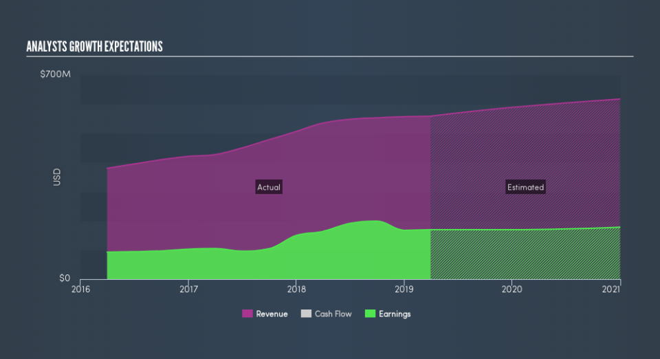 NYSE:CBU Past and Future Earnings, July 2nd 2019