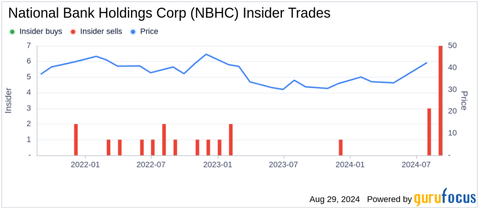 Insider sale: CEO G. Laney sells shares of National Bank Holdings Corp (NBHC)