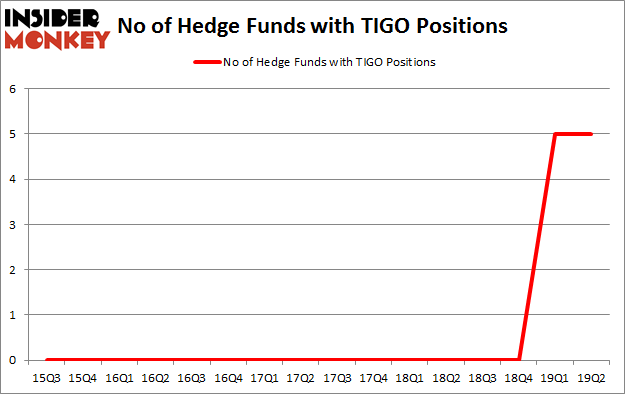 No of Hedge Funds with TIGO Positions