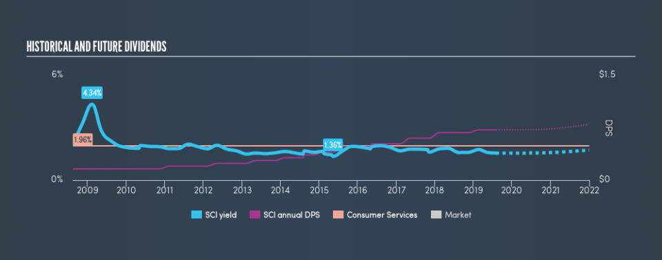 NYSE:SCI Historical Dividend Yield, August 2nd 2019