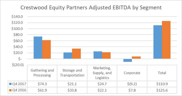 Crestwood Equity Partners earnings by segment in the fourth quarter of 2017 and 2016.