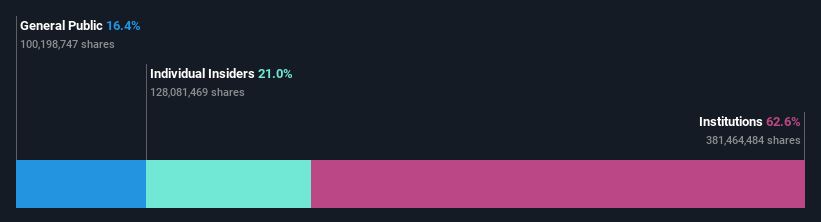 OM:FNOX Ownership Breakdown as at May 2024