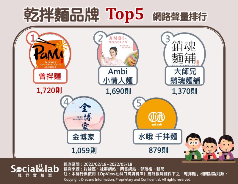 ▲「乾拌麵品牌TOP 5」網路聲量排行。（圖／Social Lab社群實驗室提供）