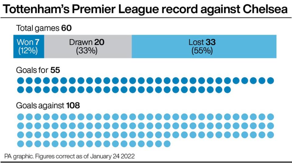Tottenham have won only seven of their 60 Premier League meetings with Chelsea (PA graphic)