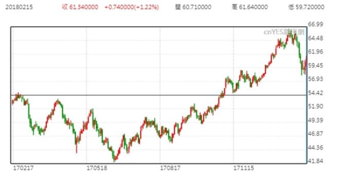 WTI 日線走勢圖 (近一年以來表現)