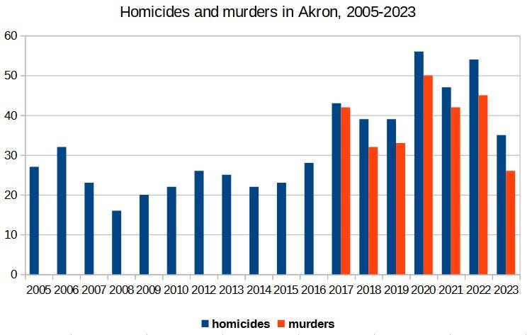 Homicides and murders in Akron since 2005, according to news reports and data from the Akron Police Department and Summit County Medical Examiner's Office. Through 2016, Akron police reported all homicides, defined as the death of a person caused by another. After that, the department only reported deaths that were considered to be murders, defined as the killing of another human without justification or mitigating circumstance, such as self-defense.