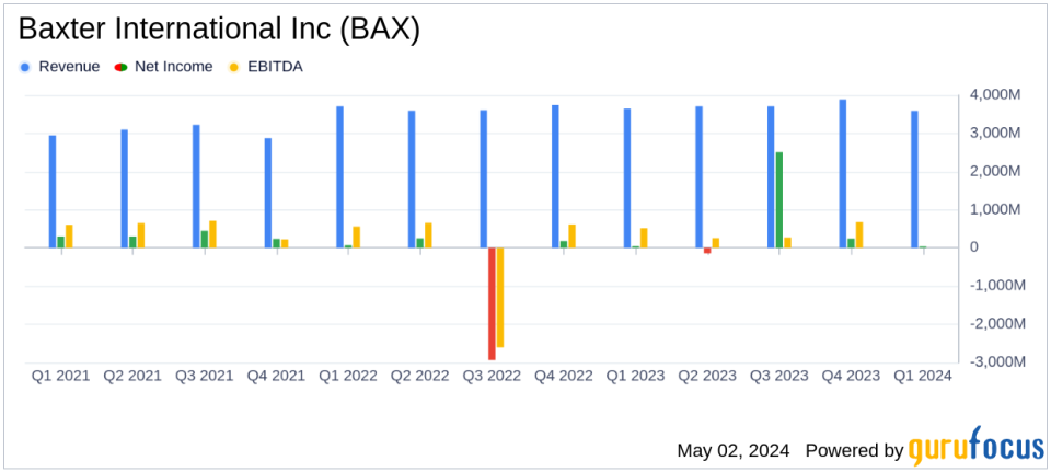 Baxter International Inc (BAX) Surpasses Q1 Earnings and Revenue Estimates