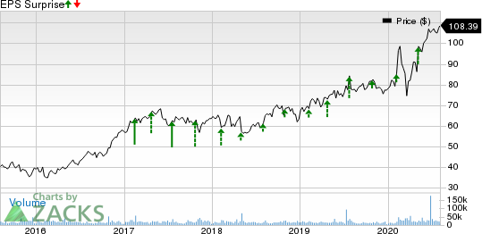 TMobile US, Inc. Price and EPS Surprise