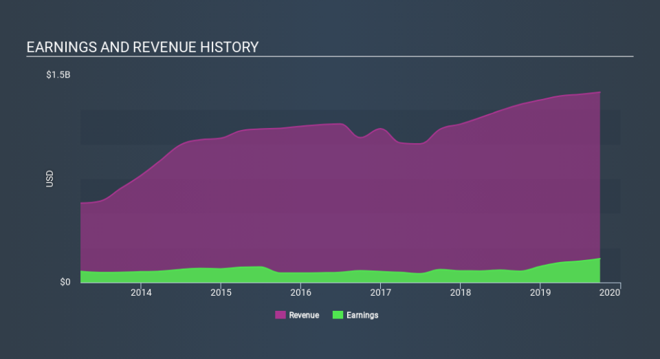 NasdaqGS:ECPG Income Statement, February 1st 2020