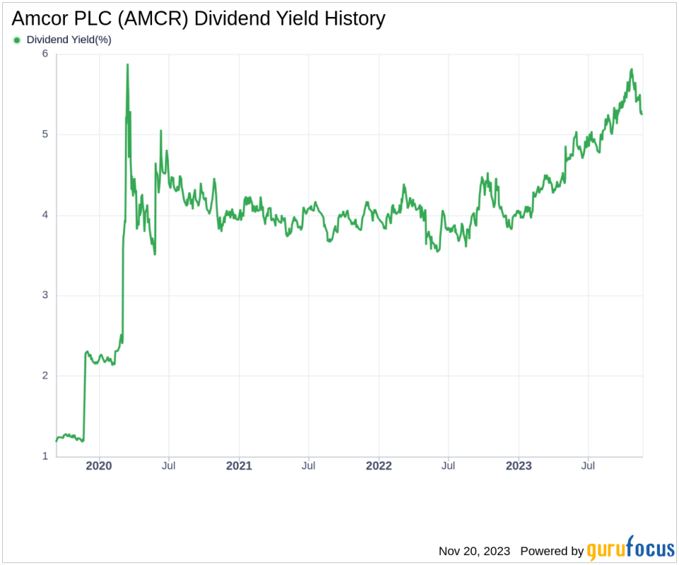 Amcor PLC's Dividend Analysis